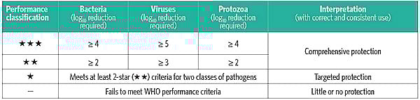 Table of International Scheme to evaluate household water treatment technologies performance classification